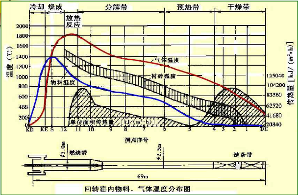 回轉(zhuǎn)窯內(nèi)物料、氣溫分布圖