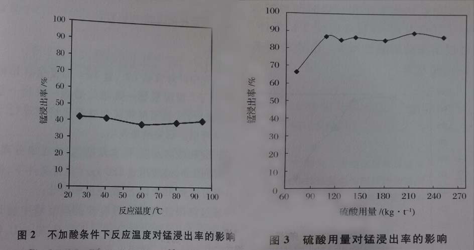 錳浸出率變化