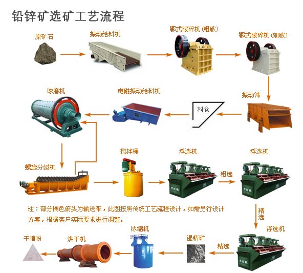 鉛鋅選礦